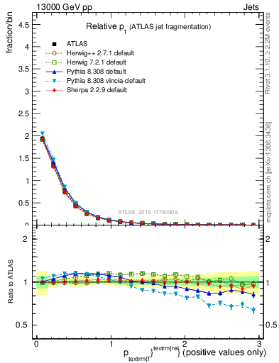 Plot of ptrel in 13000 GeV pp collisions