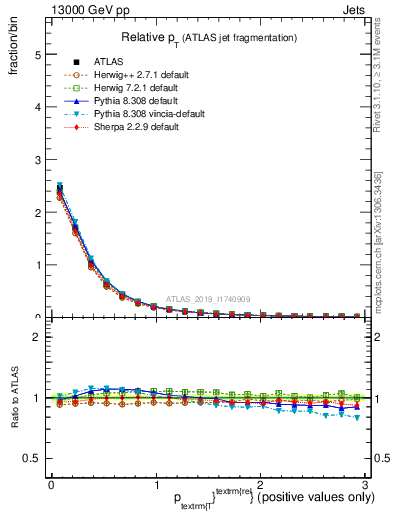 Plot of ptrel in 13000 GeV pp collisions