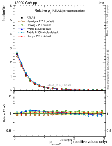 Plot of ptrel in 13000 GeV pp collisions