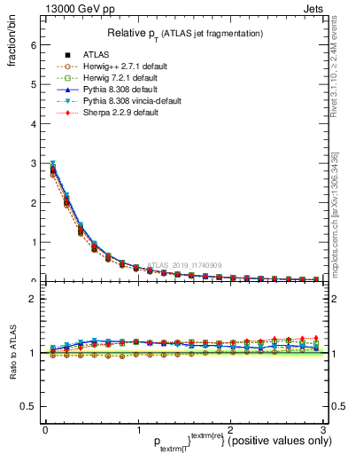 Plot of ptrel in 13000 GeV pp collisions