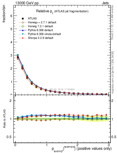 Plot of ptrel in 13000 GeV pp collisions