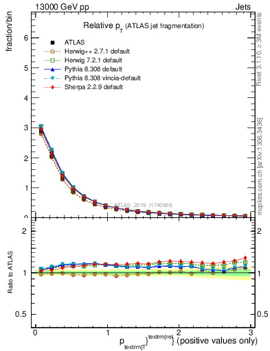 Plot of ptrel in 13000 GeV pp collisions