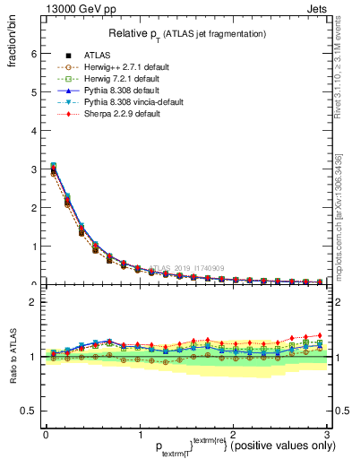 Plot of ptrel in 13000 GeV pp collisions