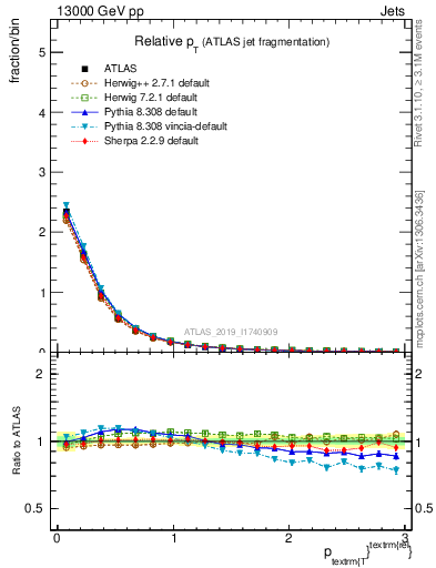 Plot of ptrel in 13000 GeV pp collisions