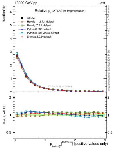 Plot of ptrel in 13000 GeV pp collisions