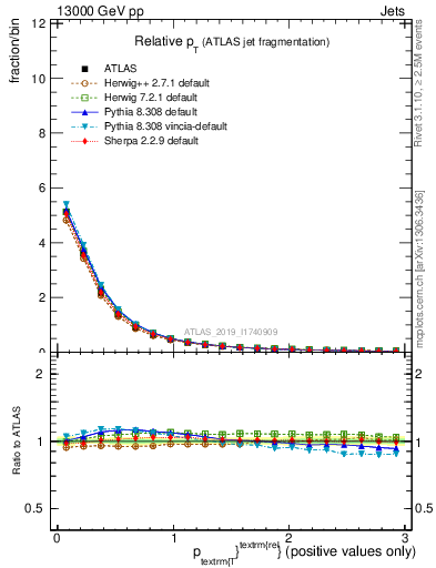 Plot of ptrel in 13000 GeV pp collisions