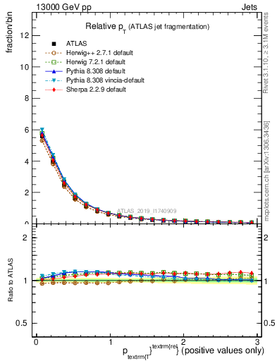 Plot of ptrel in 13000 GeV pp collisions