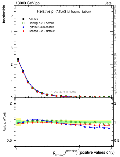 Plot of ptrel in 13000 GeV pp collisions