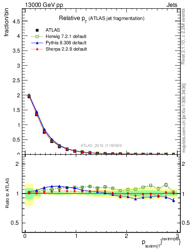 Plot of ptrel in 13000 GeV pp collisions