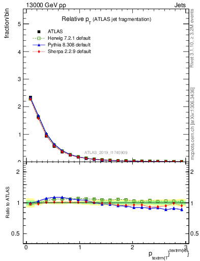 Plot of ptrel in 13000 GeV pp collisions