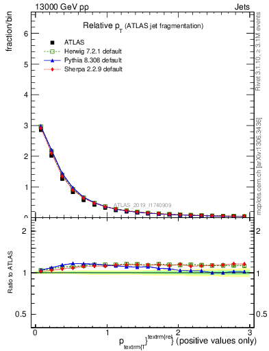 Plot of ptrel in 13000 GeV pp collisions