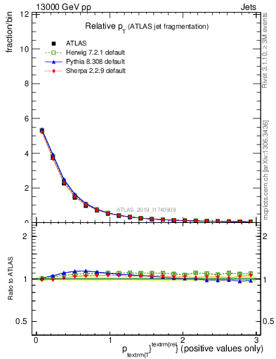 Plot of ptrel in 13000 GeV pp collisions