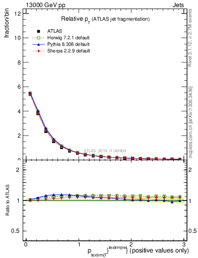 Plot of ptrel in 13000 GeV pp collisions