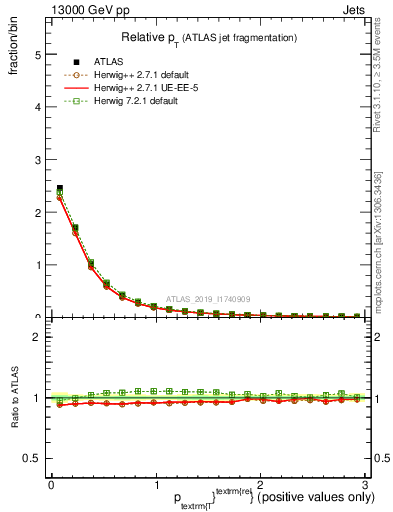 Plot of ptrel in 13000 GeV pp collisions