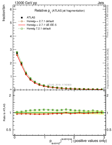 Plot of ptrel in 13000 GeV pp collisions