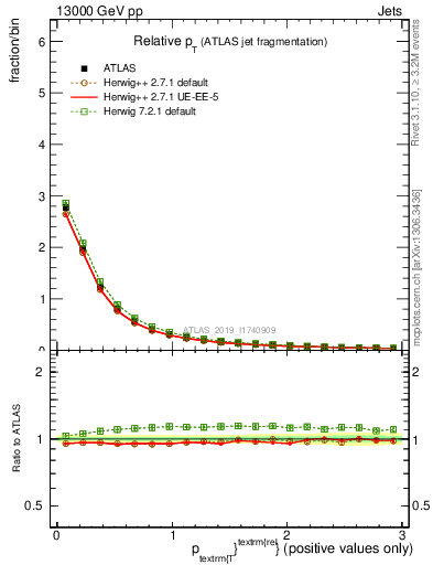 Plot of ptrel in 13000 GeV pp collisions