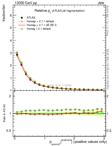 Plot of ptrel in 13000 GeV pp collisions