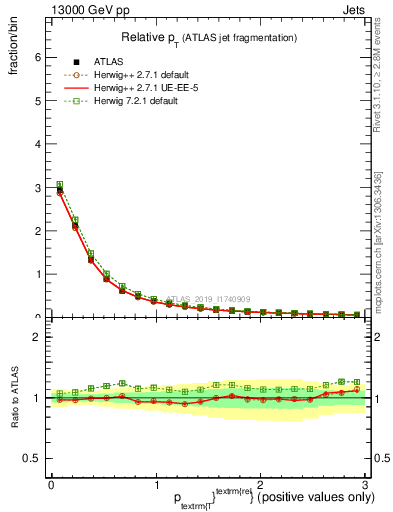 Plot of ptrel in 13000 GeV pp collisions