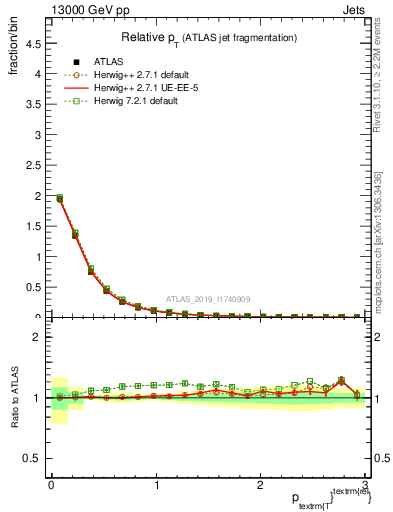 Plot of ptrel in 13000 GeV pp collisions