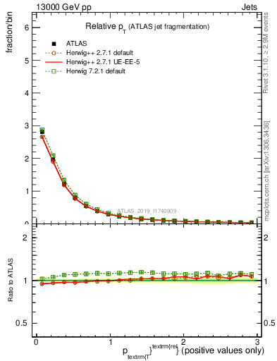 Plot of ptrel in 13000 GeV pp collisions