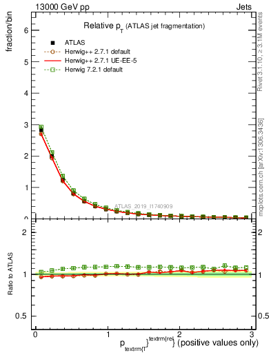 Plot of ptrel in 13000 GeV pp collisions