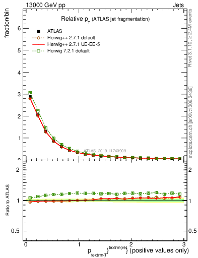 Plot of ptrel in 13000 GeV pp collisions