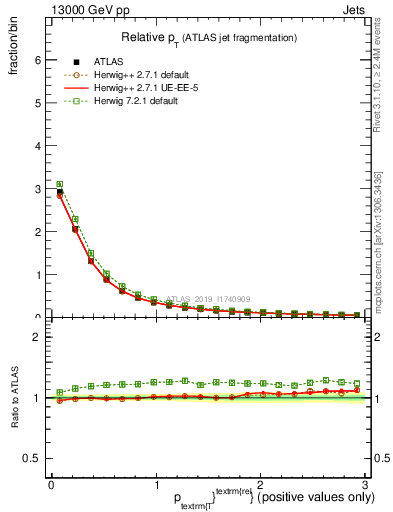 Plot of ptrel in 13000 GeV pp collisions