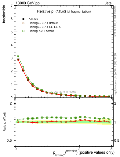 Plot of ptrel in 13000 GeV pp collisions