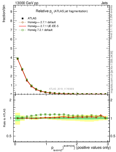 Plot of ptrel in 13000 GeV pp collisions