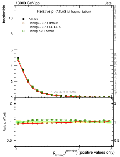 Plot of ptrel in 13000 GeV pp collisions