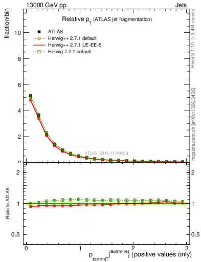 Plot of ptrel in 13000 GeV pp collisions