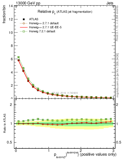 Plot of ptrel in 13000 GeV pp collisions