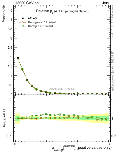 Plot of ptrel in 13000 GeV pp collisions