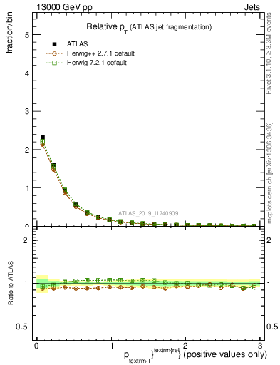 Plot of ptrel in 13000 GeV pp collisions