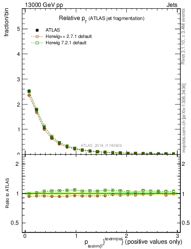 Plot of ptrel in 13000 GeV pp collisions