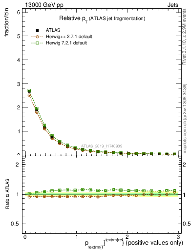 Plot of ptrel in 13000 GeV pp collisions