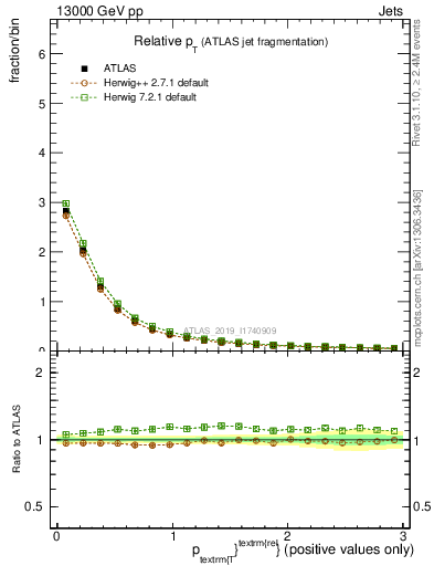 Plot of ptrel in 13000 GeV pp collisions