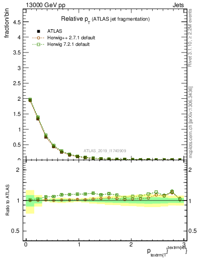 Plot of ptrel in 13000 GeV pp collisions