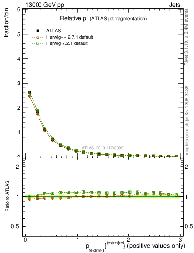 Plot of ptrel in 13000 GeV pp collisions