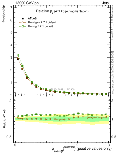 Plot of ptrel in 13000 GeV pp collisions