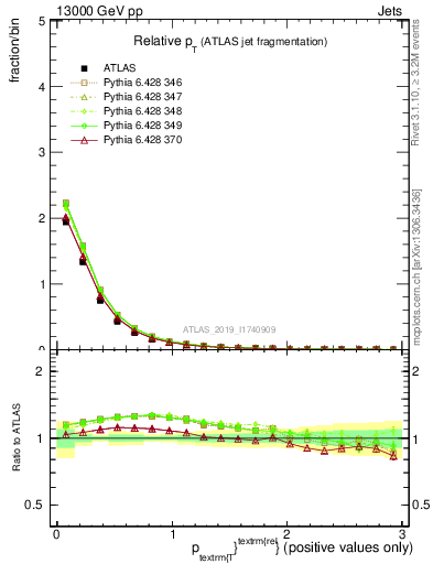 Plot of ptrel in 13000 GeV pp collisions