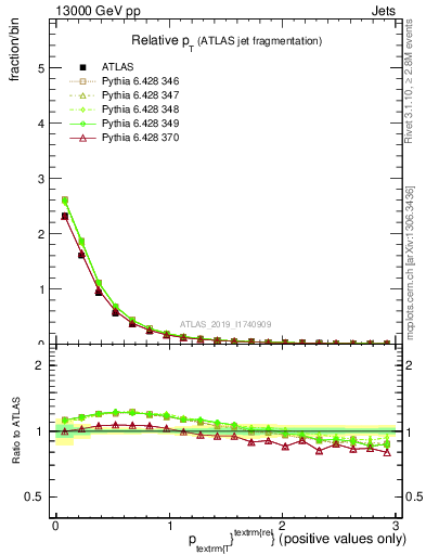 Plot of ptrel in 13000 GeV pp collisions