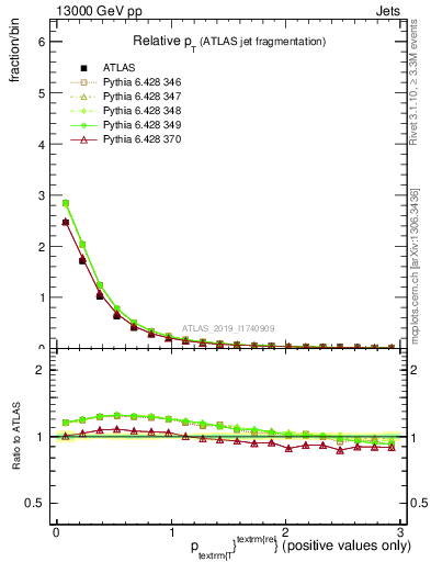 Plot of ptrel in 13000 GeV pp collisions