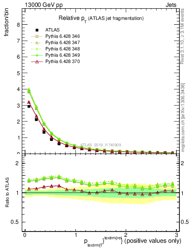 Plot of ptrel in 13000 GeV pp collisions