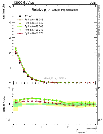 Plot of ptrel in 13000 GeV pp collisions