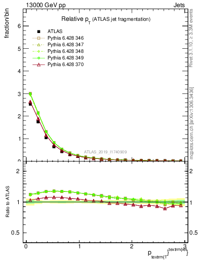 Plot of ptrel in 13000 GeV pp collisions