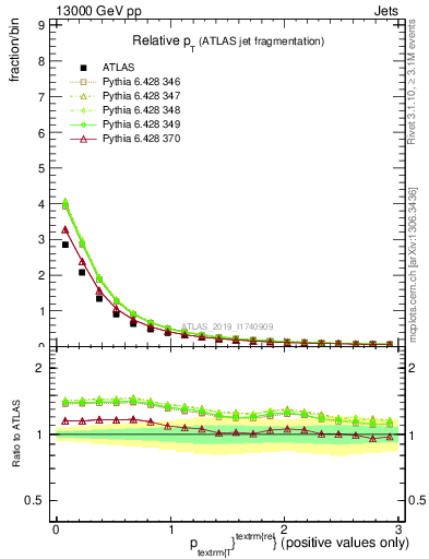 Plot of ptrel in 13000 GeV pp collisions