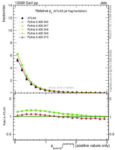 Plot of ptrel in 13000 GeV pp collisions