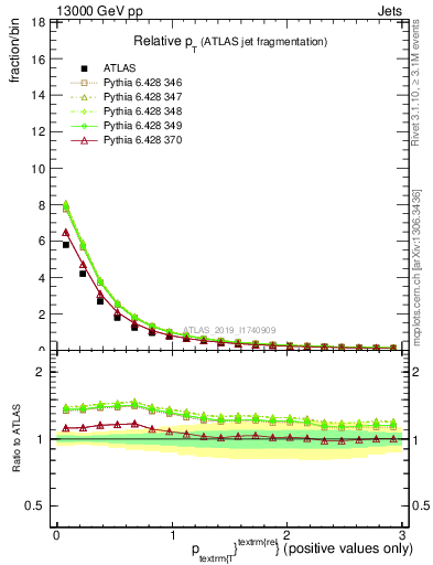 Plot of ptrel in 13000 GeV pp collisions