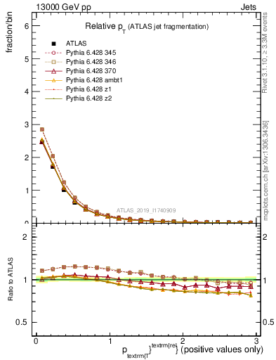 Plot of ptrel in 13000 GeV pp collisions